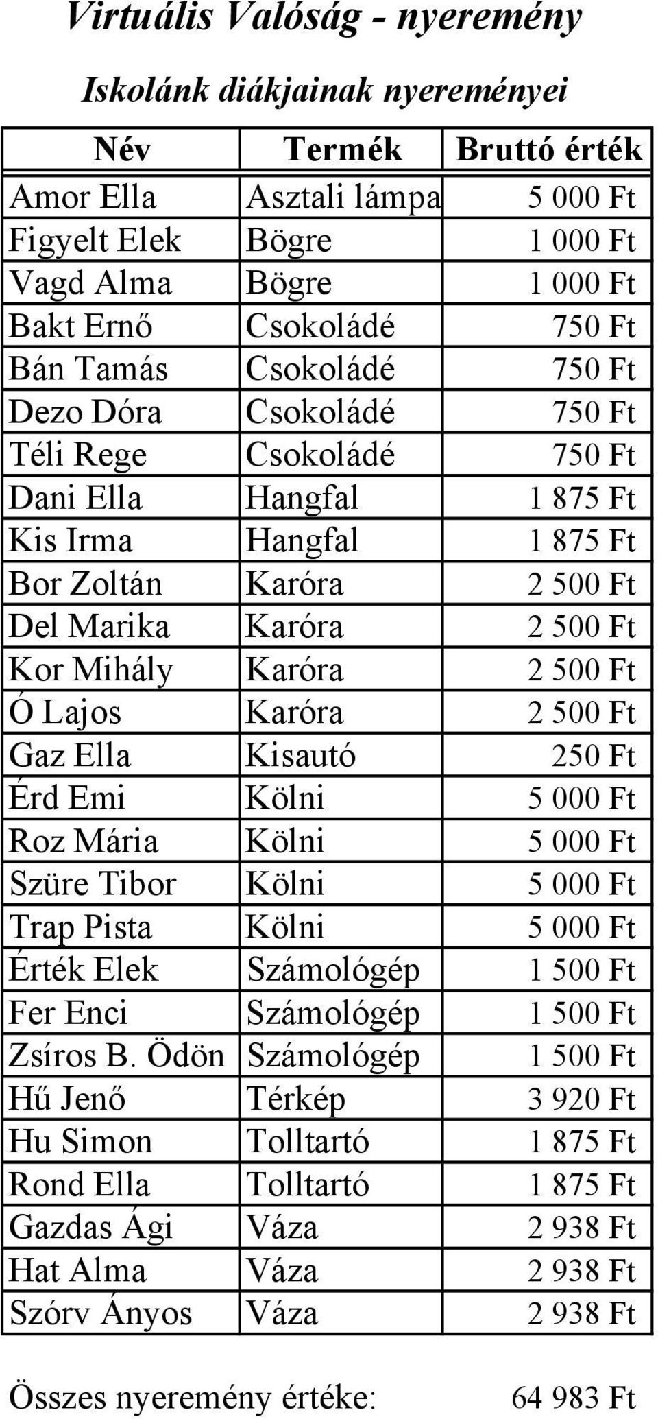 Karóra 2 500 Ft Ó Lajos Karóra 2 500 Ft Gaz Ella Kisautó 250 Ft Érd Emi Kölni 5 000 Ft Roz Mária Kölni 5 000 Ft Szüre Tibor Kölni 5 000 Ft Trap Pista Kölni 5 000 Ft Érték Elek Számológép 1 500 Ft Fer