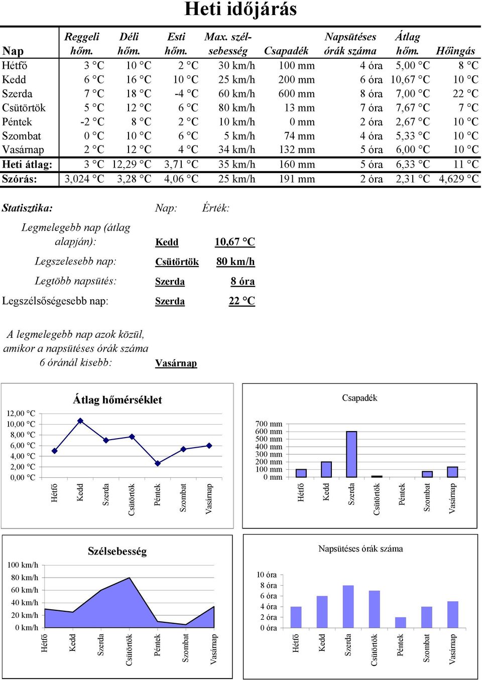mm 7 óra 7,67 C 7 C Péntek -2 C 8 C 2 C 10 km/h 0 mm 2 óra 2,67 C 10 C Szombat 0 C 10 C 6 C 5 km/h 74 mm 4 óra 5,33 C 10 C Vasárnap 2 C 12 C 4 C 34 km/h 132 mm 5 óra 6,00 C 10 C Heti átlag: 3 C 12,29