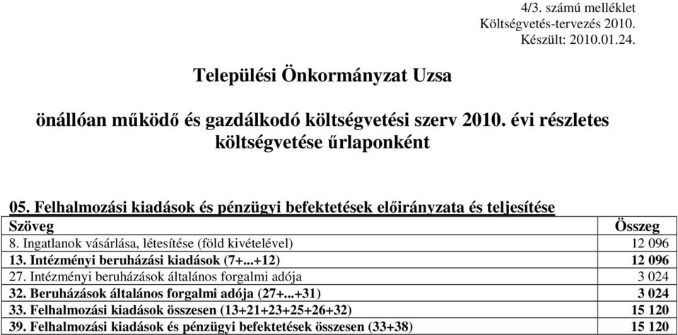 Ingatlanok vásárlása, létesítése (föld kivételével) 12 096 13. Intézményi beruházási kiadások (7+...+12) 12 096 27.