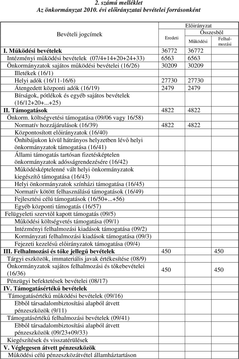 27730 Átengedett központi adók (16/19) 2479 2479 Bírságok, pótlékok és egyéb sajátos bevételek (16/12+20+...+25) II. Támogatások 4822 4822 Önkorm.