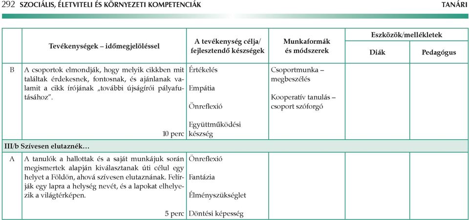 Értékelés Empátia Önreflexió Csoportmunka megbeszélés Kooperatív tanulás csoport szóforgó III/b Szívesen elutaznék tanulók a hallottak és a saját munkájuk során megismertek alapján