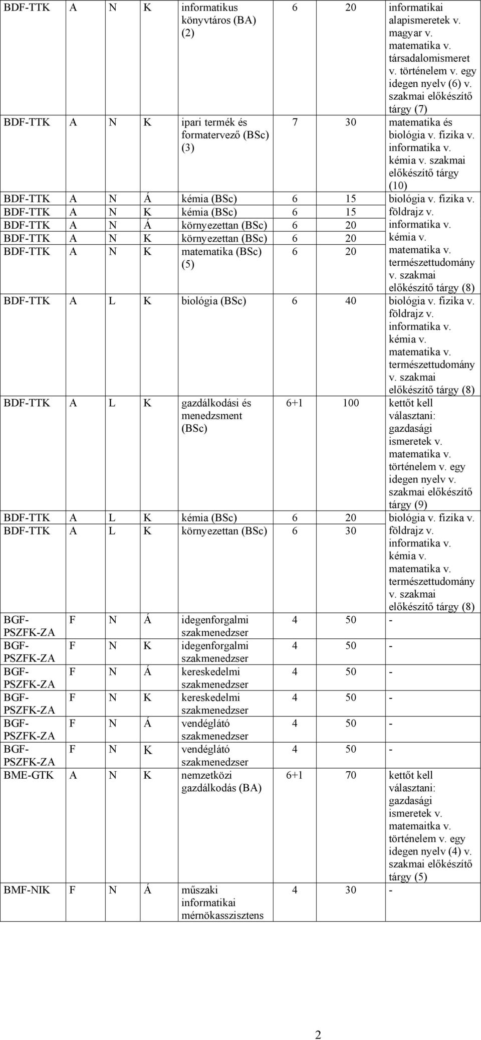 szakmai előkészítő tárgy (8) BDF-TTK A L K biológia 6 40 földrajz v. természettudomány v.