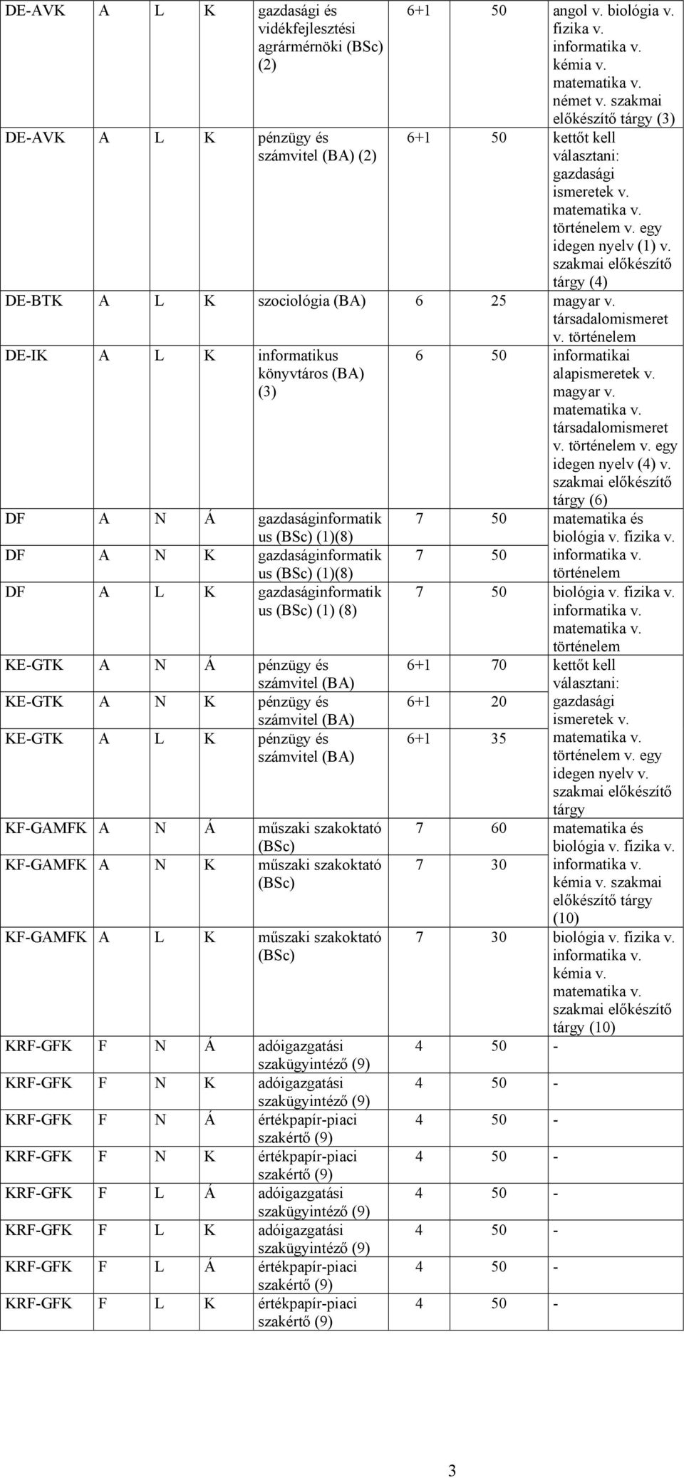 tárgy (4) DE-BTK A L K szociológia 6 25 magyar v.