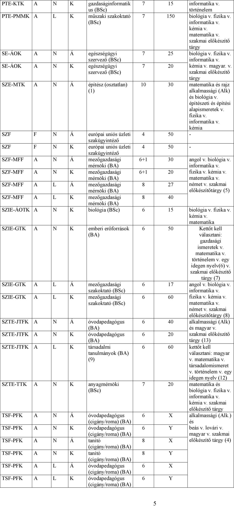 kémia SZF F N Á európai uniós üzleti SZF F N K európai uniós üzleti SZF-MFF A N Á mező 6+1 30 angol v. biológia v. mérnöki SZF-MFF A N K mező 6+1 20 fizika v. mérnöki SZF-MFF A L Á mező 8 27 német v.