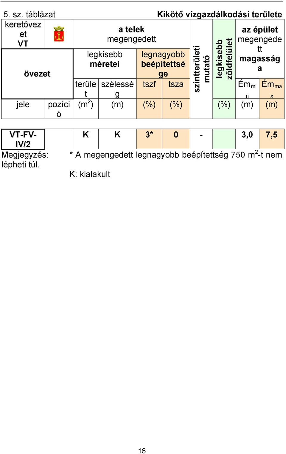 méretei legnagyobb beépítettsé ge terüle szélessé tszf tsza t g (m 2 ) (m) (%) (%) szintterületi