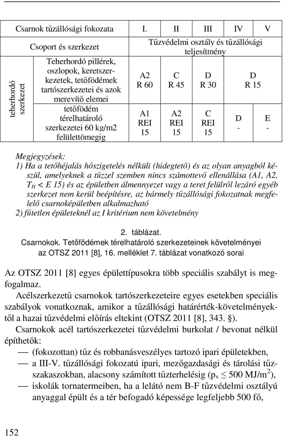 60 A1 REI 15 Tűzvédelmi osztály és tűzállósági teljesítmény C R 45 A2 REI 15 D R 30 C REI 15 D R 15 Megjegyzések: 1) Ha a tetőhéjalás hőszigetelés nélküli (hidegtető) és az olyan anyagból készül,