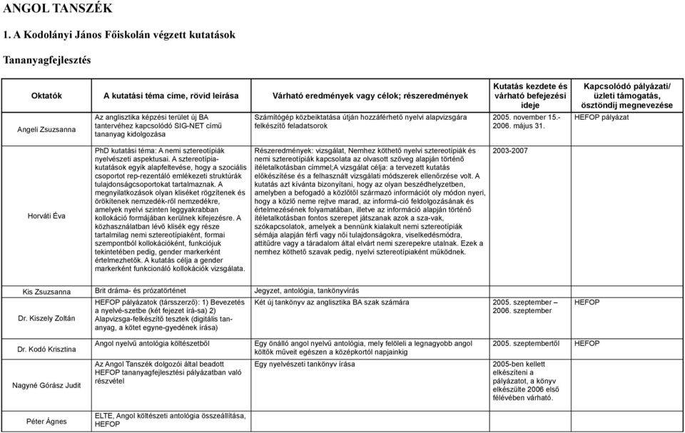 terület új BA tantervéhez kapcsolódó SIG-NET című tananyag kidolgozása Számítógép közbeiktatása útján hozzáférhető nyelvi alapvizsgára felkészítő feladatsorok Kutatás kezdete és várható befejezési