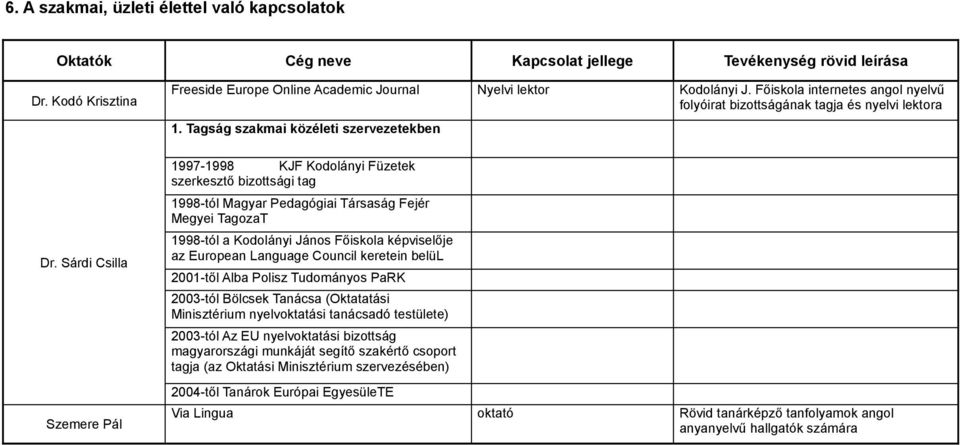 Tagság szakmai közéleti szervezetekben 1997-1998 KJF Kodolányi Füzetek szerkesztő bizottsági tag 1998-tól Magyar Pedagógiai Társaság Fejér Megyei TagozaT 1998-tól a Kodolányi János Főiskola