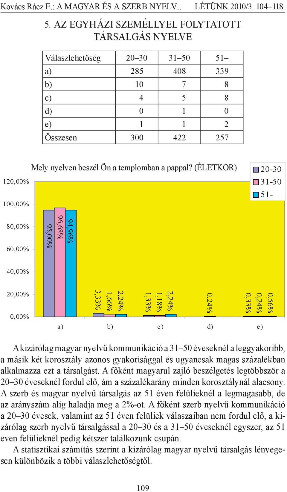 (ÉLETKOR) (ÉLETKOR) 1 100,00% 20-30 31-50 51-80,00% 60,00% 94,96% 96,68% 95,00% 40,00% 0,00% 2,24% 1,66% 3,33% 0,24% 2,24% 1,18% 1,33% 0,56% 0,24% 0,33% a) b) c) d) e) A kizárólag magyar nyelvű