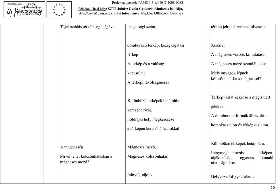 kölcsönhatásba a mágnessel? Különböző térképek betájolása. keresőhálózat, Földrajzi hely megkeresése a térképen keresőhálózatokkal Térképvázlat készítse a megismert jelekkel.