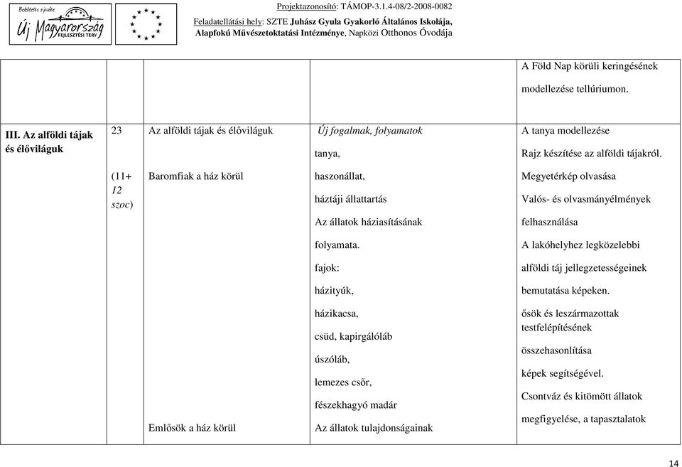 (11+ 12 szoc) Baromfiak a ház körül haszonállat, háztáji állattartás Megyetérkép olvasása Valós- és olvasmányélmények Az állatok háziasításának felhasználása folyamata.