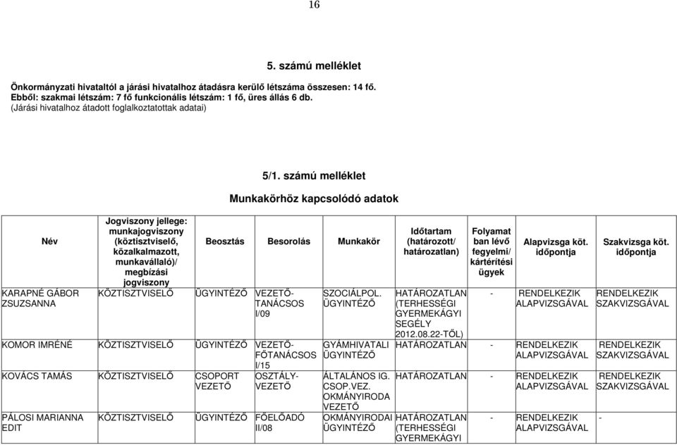 számú melléklet Munkakörhöz kapcsolódó adatok Név KARAPNÉ GÁBOR ZSUZSANNA Jogviszony jellege: munkajogviszony (köztisztviselő, közalkalmazott, munkavállaló)/ megbízási jogviszony KÖZTISZTVISELŐ