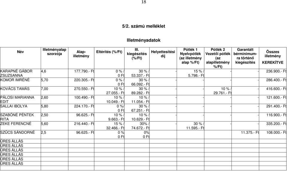 - Ft 10 % / RITA 9.663.- Ft ZEKE FERENCNÉ 5,60 216.440.- Ft 15 % / 32.466.- Ft SZŰCS SÁNDORNÉ 2,5 96.625.- Ft 0 % 0 Ft III. kiegészítés (%/Ft) 30 % / 53.337.- Ft 30 % / 66.092.- Ft 30 % / 89.282.