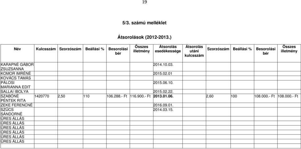 Szorzószám Beállási % Besorolási bér Összes illetmény KARAPNÉ GÁBOR 2014.10.03. ZSUZSANNA KOMOR IMRÉNÉ 2015.02.