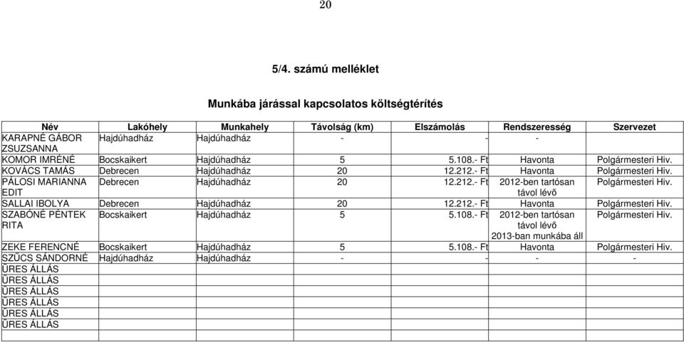 IMRÉNÉ Bocskaikert Hajdúhadház 5 5.108.- Ft Havonta Polgármesteri Hiv. KOVÁCS TAMÁS Debrecen Hajdúhadház 20 12.212.- Ft Havonta Polgármesteri Hiv. PÁLOSI MARIANNA Debrecen Hajdúhadház 20 12.212.- Ft 2012-ben tartósan Polgármesteri Hiv.