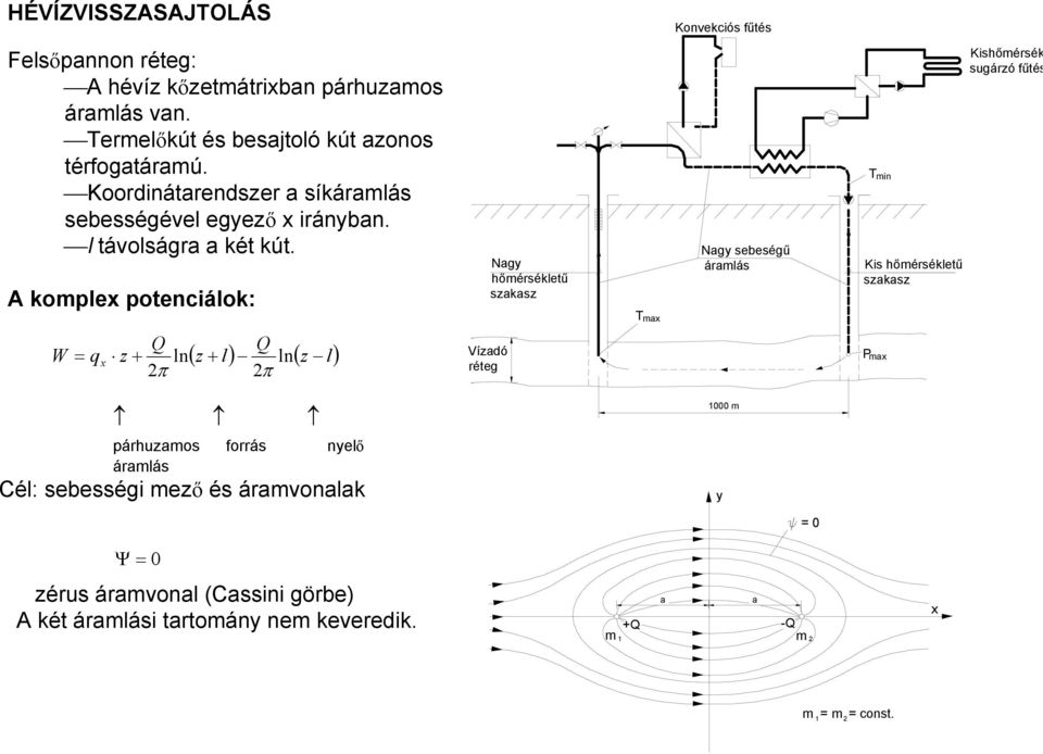 A komplex potenciálok: Nagy hőmérsékletű szakasz max Nagy sebeségű áramlás min Kis hőmérsékletű szakasz Kishőmérsék sugárzó fűtés Q Q W q x z ln z l