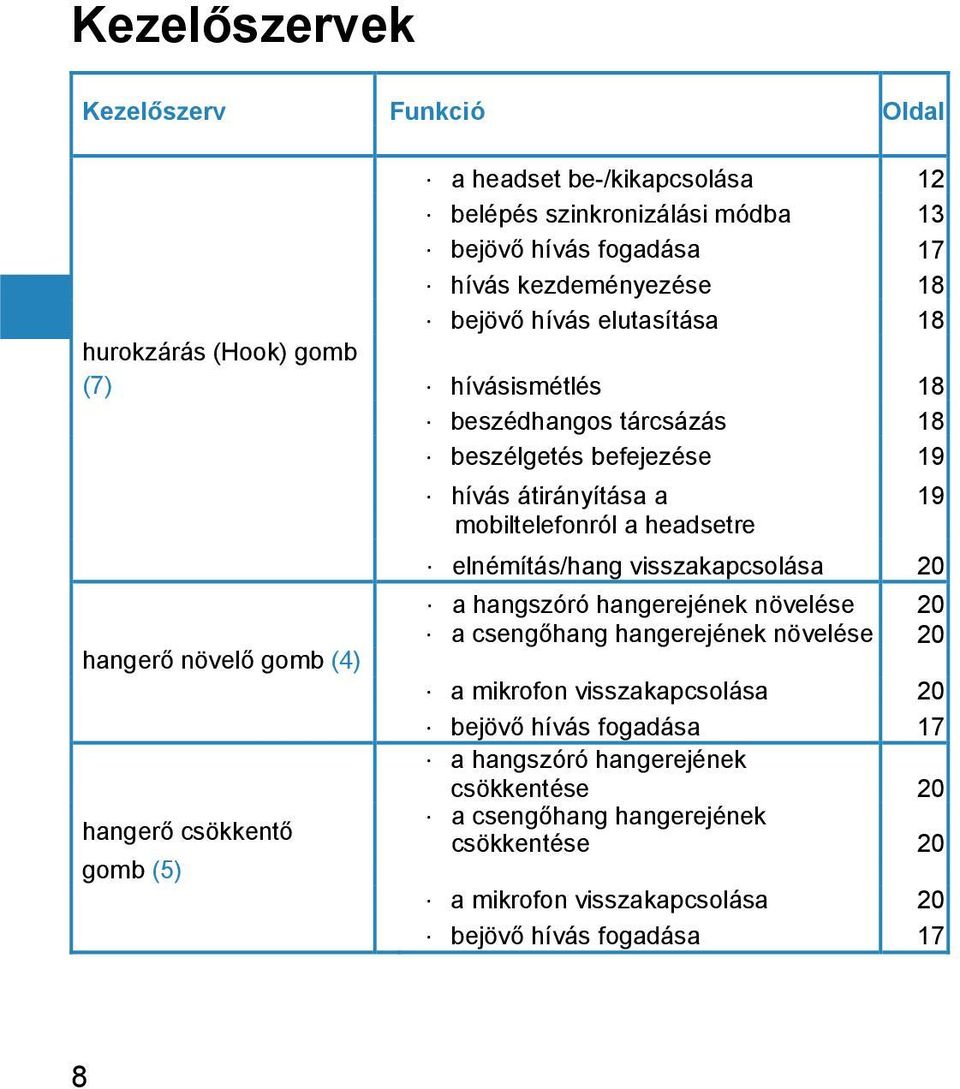 átirányítása a 19 mobiltelefonról a headsetre elnémítás/hang visszakapcsolása 20 a hangszóró hangerejének növelése 20 a csengőhang hangerejének növelése 20 a mikrofon