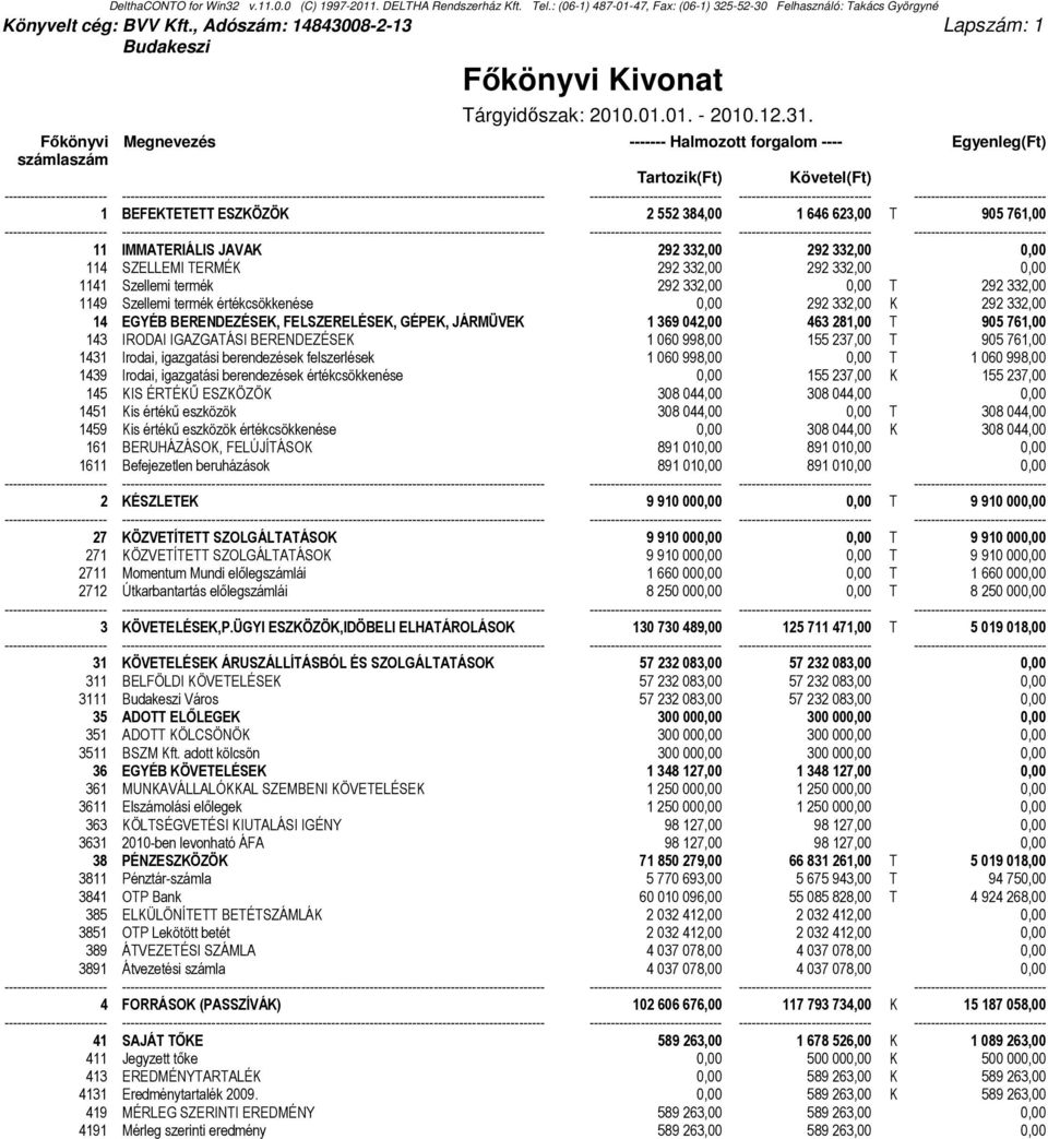 Szellemi termék 292 332,00 0,00 T 292 332,00 1149 Szellemi termék értékcsökkenése 0,00 292 332,00 K 292 332,00 14 EGYÉB BERENDEZÉSEK, FELSZERELÉSEK, GÉPEK, JÁRMÜVEK 1 369 042,00 463 281,00 T 905