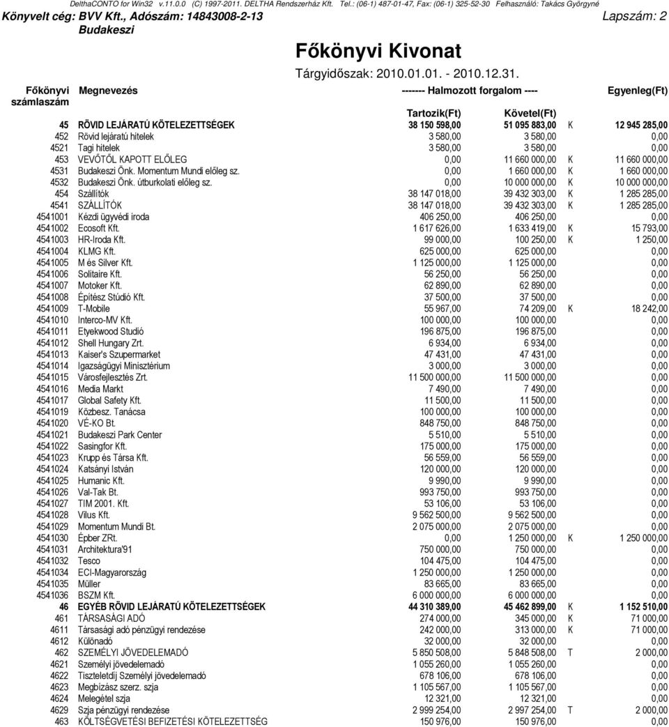 0,00 453 VEVİTİL KAPOTT ELİLEG 0,00 11 660 000,00 K 11 660 000,00 4531 Önk. Momentum Mundi elıleg sz. 0,00 1 660 000,00 K 1 660 000,00 4532 Önk. útburkolati elıleg sz.