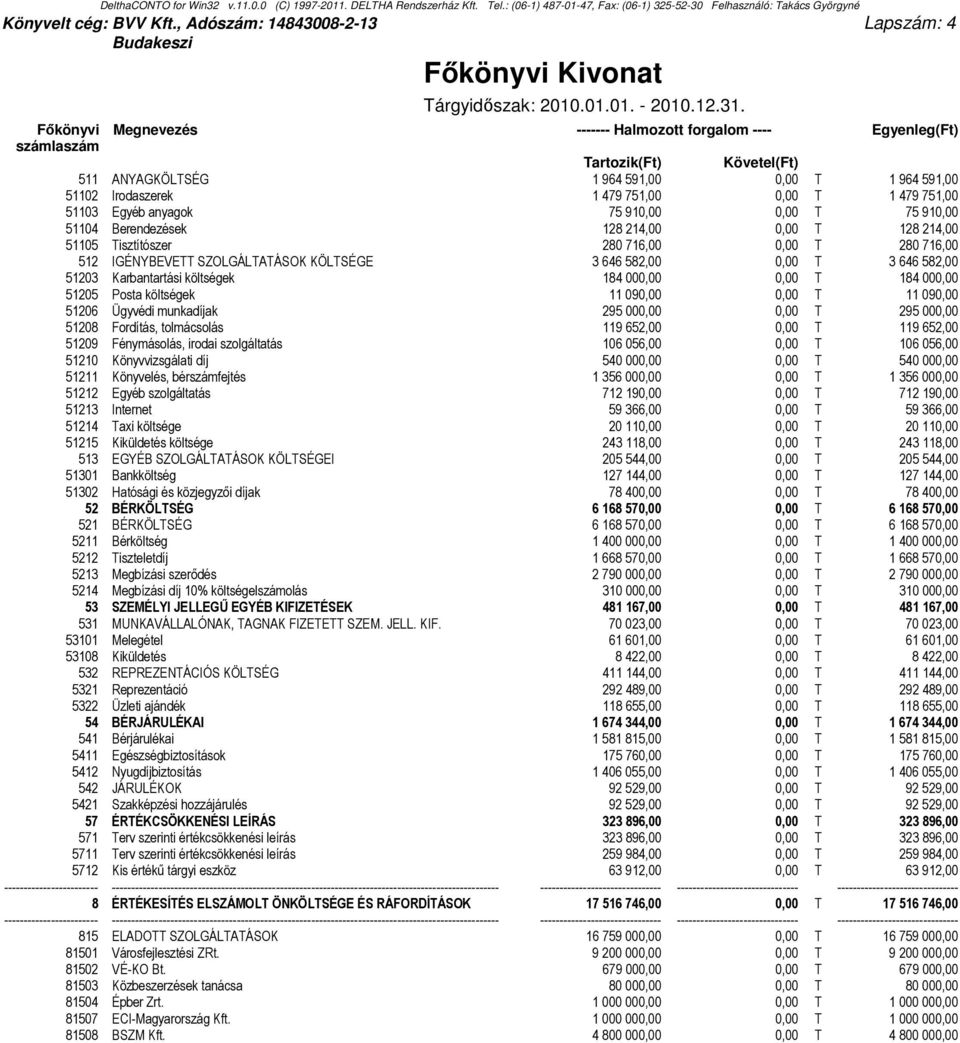 Berendezések 128 214,00 0,00 T 128 214,00 51105 Tisztítószer 280 716,00 0,00 T 280 716,00 512 IGÉNYBEVETT SZOLGÁLTATÁSOK KÖLTSÉGE 3 646 582,00 0,00 T 3 646 582,00 51203 Karbantartási költségek 184