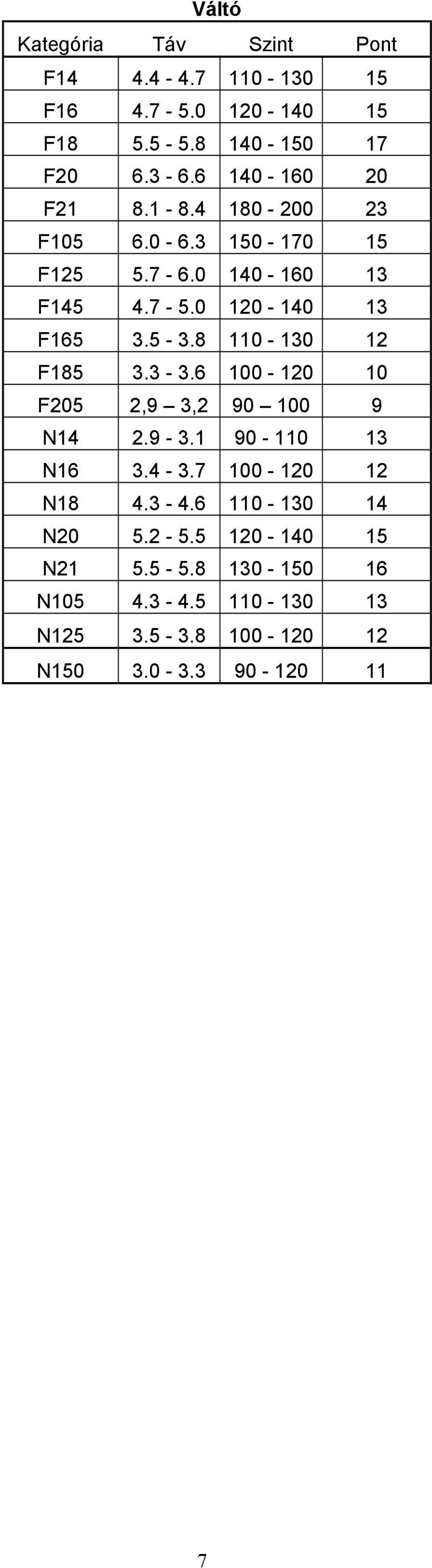8 110-130 12 F185 3.3-3.6 100-120 10 F205 2,9 3,2 90 100 9 N14 2.9-3.1 90-110 13 N16 3.4-3.7 100-120 12 N18 4.3-4.