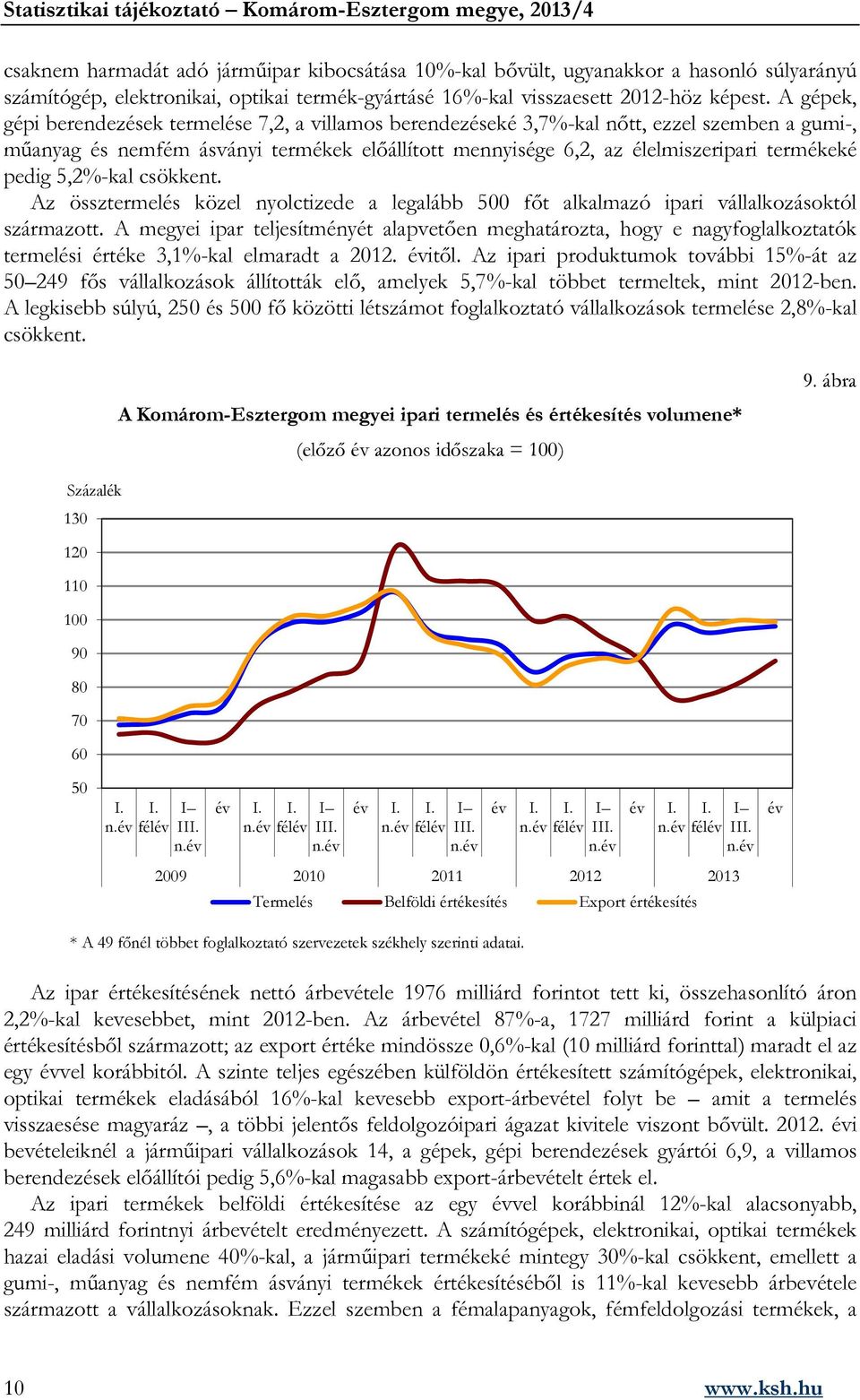 pedig 5,2%-kal csökkent. Az össztermelés közel nyolctizede a legalább 5 főt alkalmazó ipari vállalkozásoktól származott.