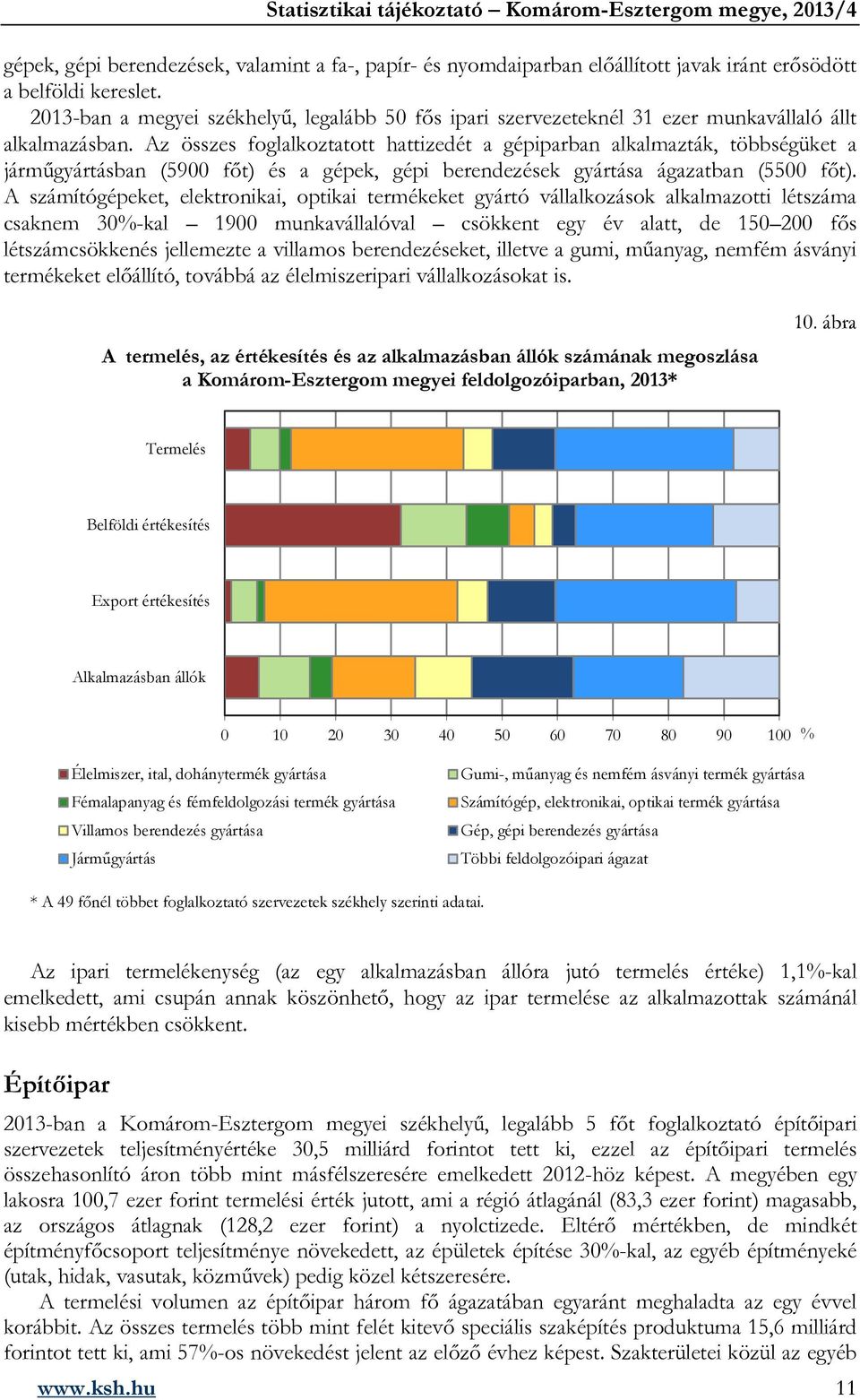 Az összes foglalkoztatott hattizedét a gépiparban alkalmazták, többségüket a járműgyártásban (59 főt) és a gépek, gépi berendezések gyártása ágazatban (55 főt).