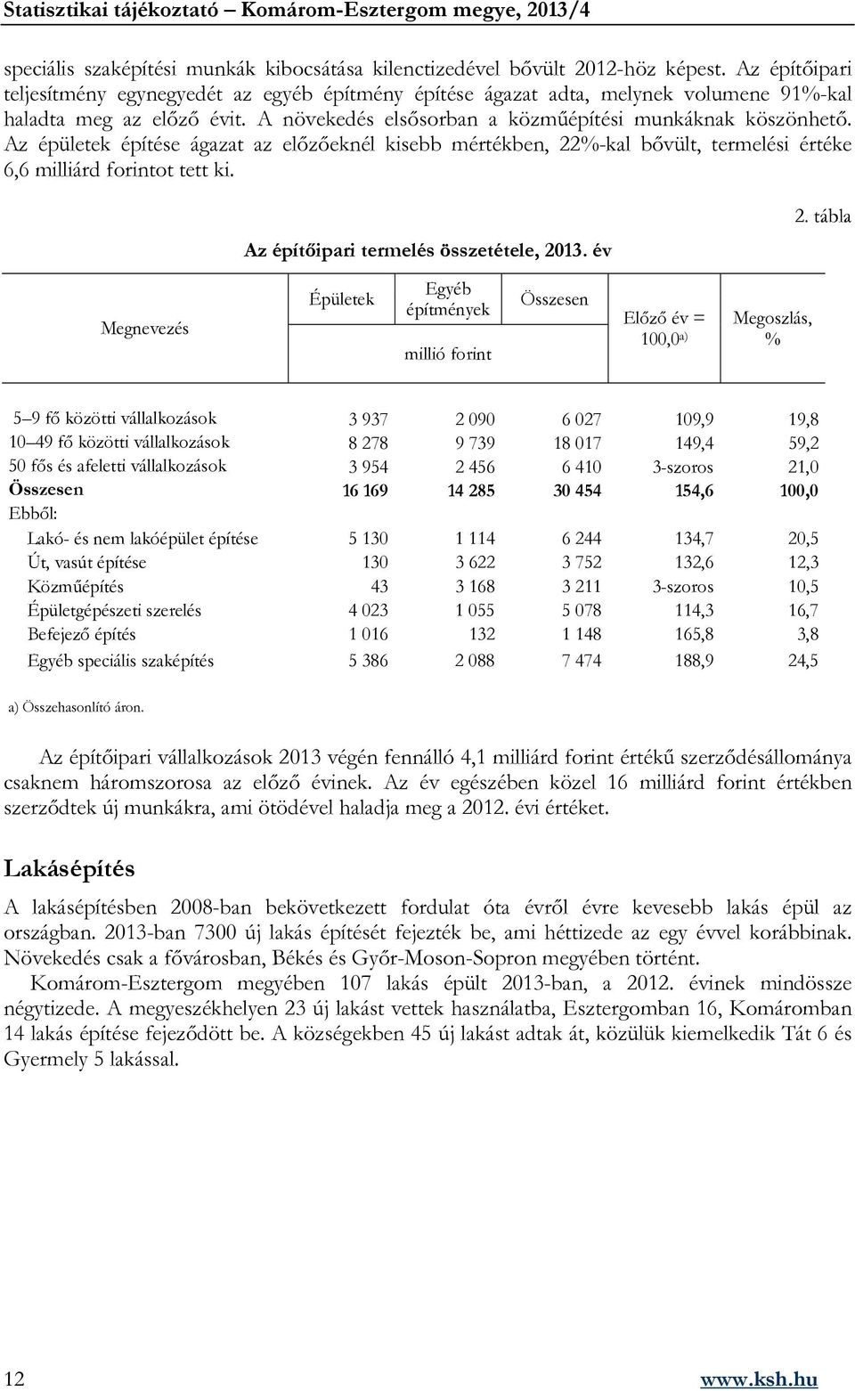 Az épületek építése ágazat az előzőeknél kisebb mértékben, 22%-kal bővült, termelési értéke 6,6 milliárd forintot tett ki. Az építőipari termelés összetétele, 213. év 2.