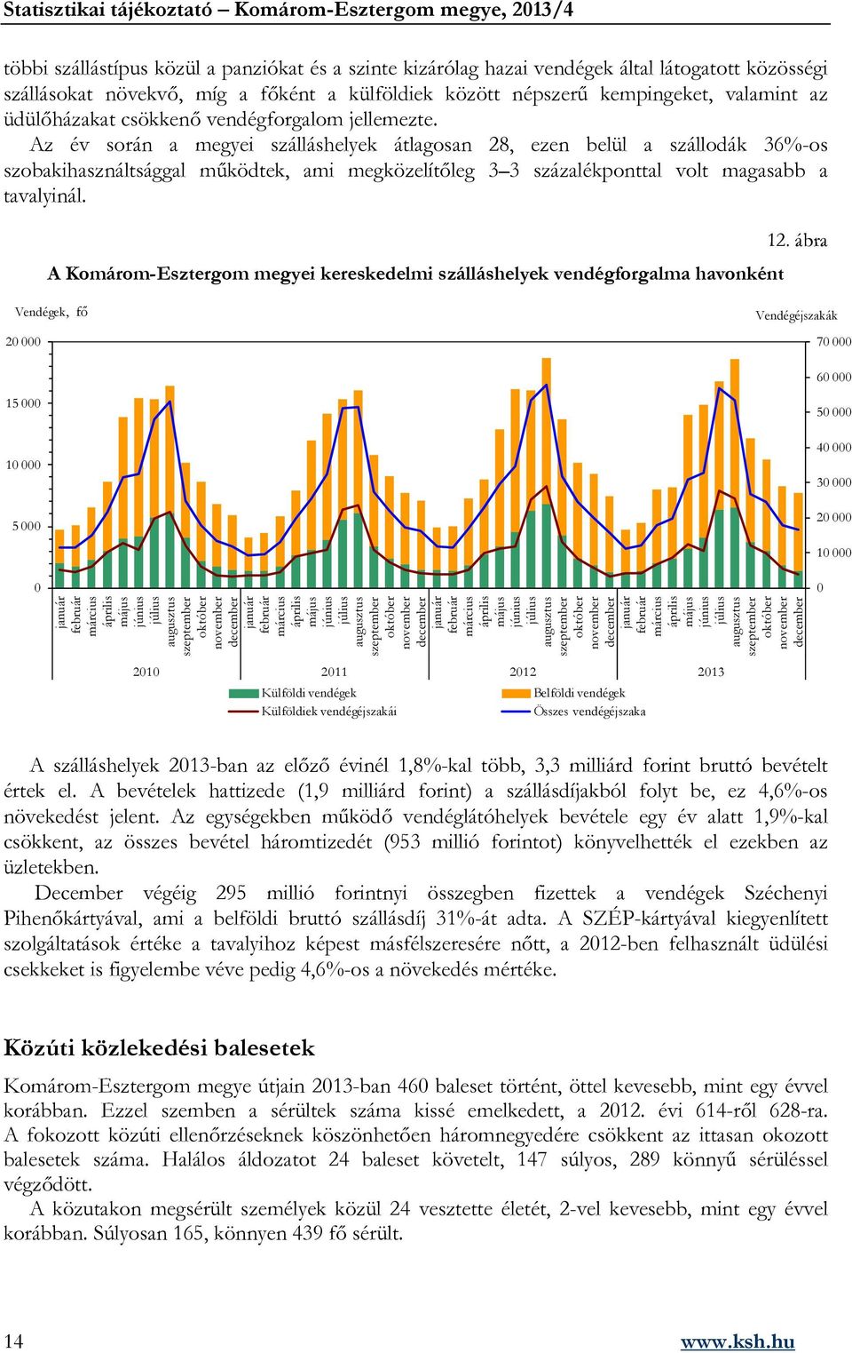 Az év során a megyei szálláshelyek átlagosan 28, ezen belül a szállodák 36%-os szobakihasználtsággal működtek, ami megközelítőleg 3 3 százalékponttal volt magasabb a tavalyinál. 12.