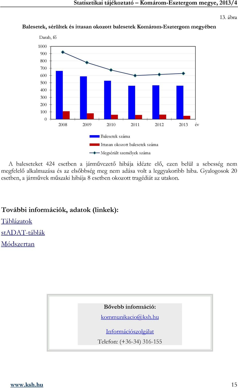 a járművezető hibája idézte elő, ezen belül a sebesség nem megfelelő alkalmazása és az elsőbbség meg nem adása volt a leggyakoribb hiba.