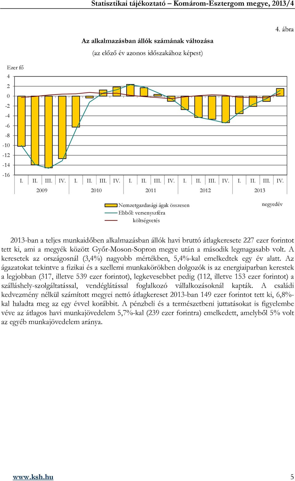 29 21 211 212 213 Nemzetgazdasági ágak összesen Ebből: versenyszféra költségvetés negyedév 213-ban a teljes munkaidőben alkalmazásban állók havi bruttó átlagkeresete 227 ezer forintot tett ki, ami a