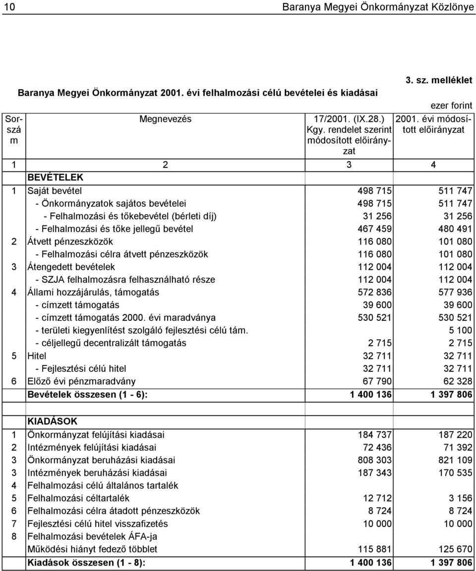 Felhalmozási és tőke jellegű bevétel 467 459 480 491 2 Átvett pénzeszközök 116 080 101 080 - Felhalmozási célra átvett pénzeszközök 116 080 101 080 3 Átengedett bevételek 112 004 112 004 - SZJA