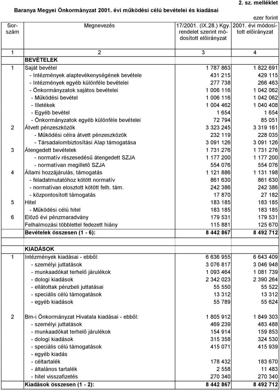 melléklet ezer forint 1 2 3 4 BEVÉTELEK 1 Saját bevétel 1 787 863 1 822 691 - Intézmények alaptevékenységének bevétele 431 215 429 115 - Intézmények egyéb különféle bevételei 277 738 266 463 -