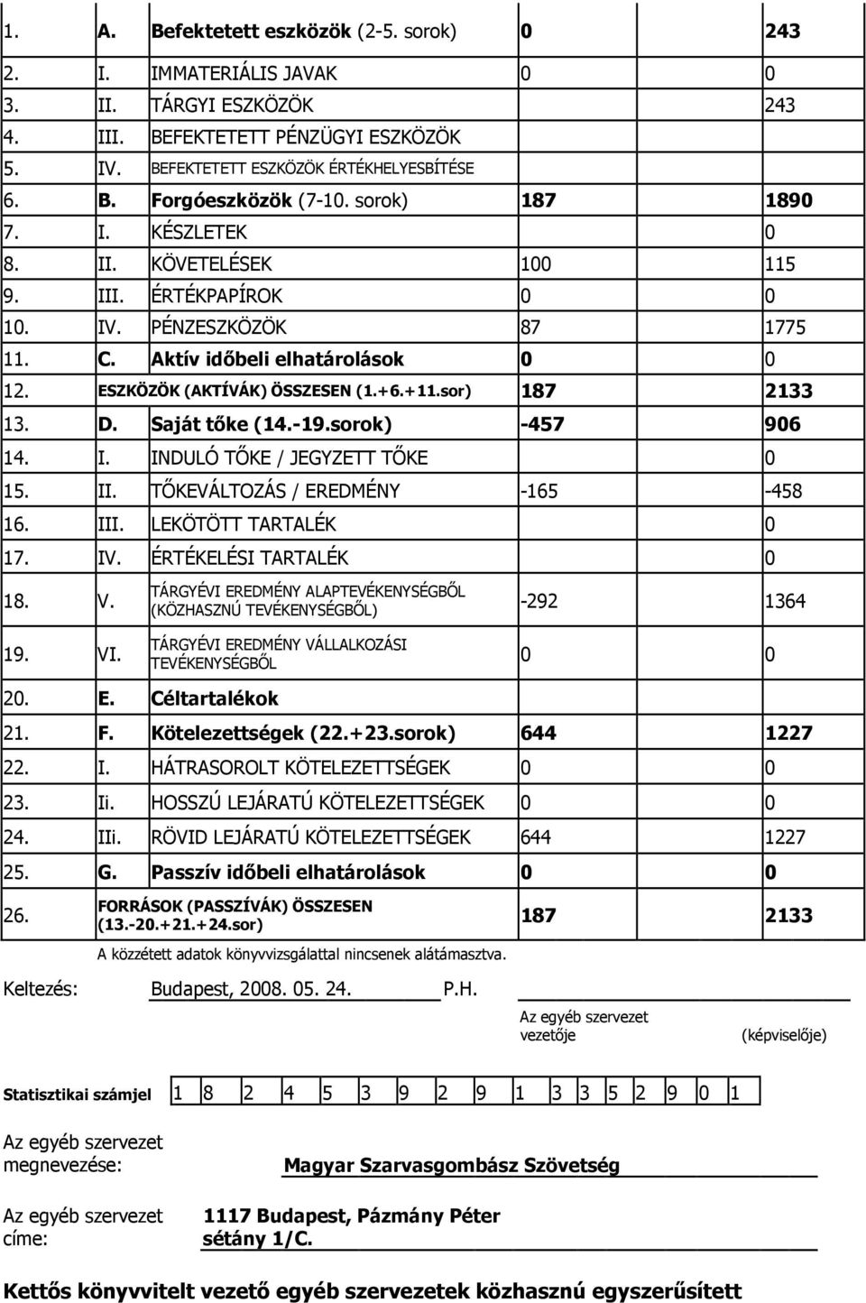 sor) 187 2133 13. D. Saját tőke (14.-19.sorok) -457 906 14. I. INDULÓ TŐKE / JEGYZETT TŐKE 0 15. II. TŐKEVÁLTOZÁS / EREDMÉNY -165-458 16. III. LEKÖTÖTT TARTALÉK 0 17. IV. ÉRTÉKELÉSI TARTALÉK 0 18. V.