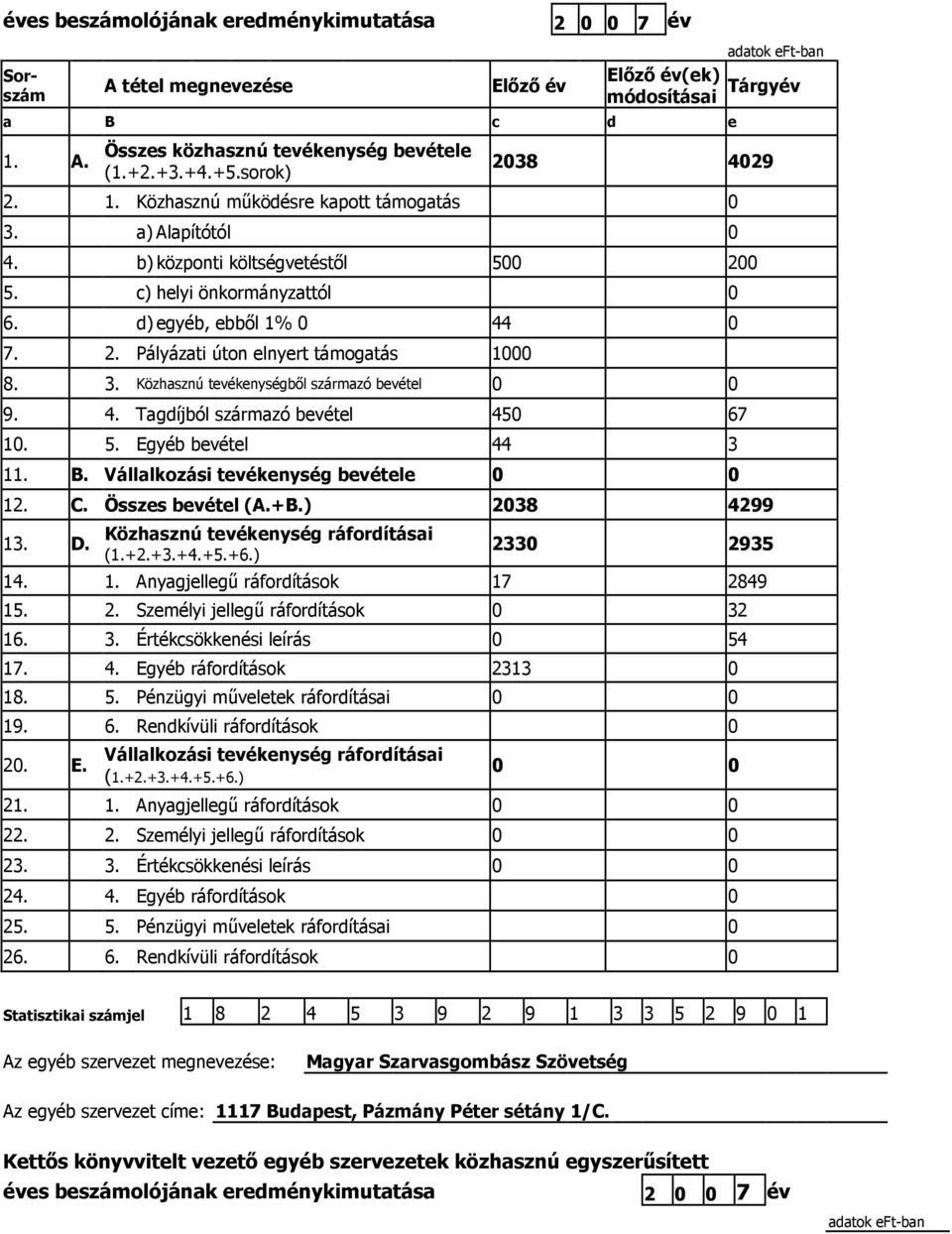 3. Közhasznú tevékenységből származó bevétel 0 0 9. 4. Tagdíjból származó bevétel 450 67 10. 5. Egyéb bevétel 44 3 11. B. Vállalkozási tevékenység bevétele 0 0 12. C. Összes bevétel (A.+B.