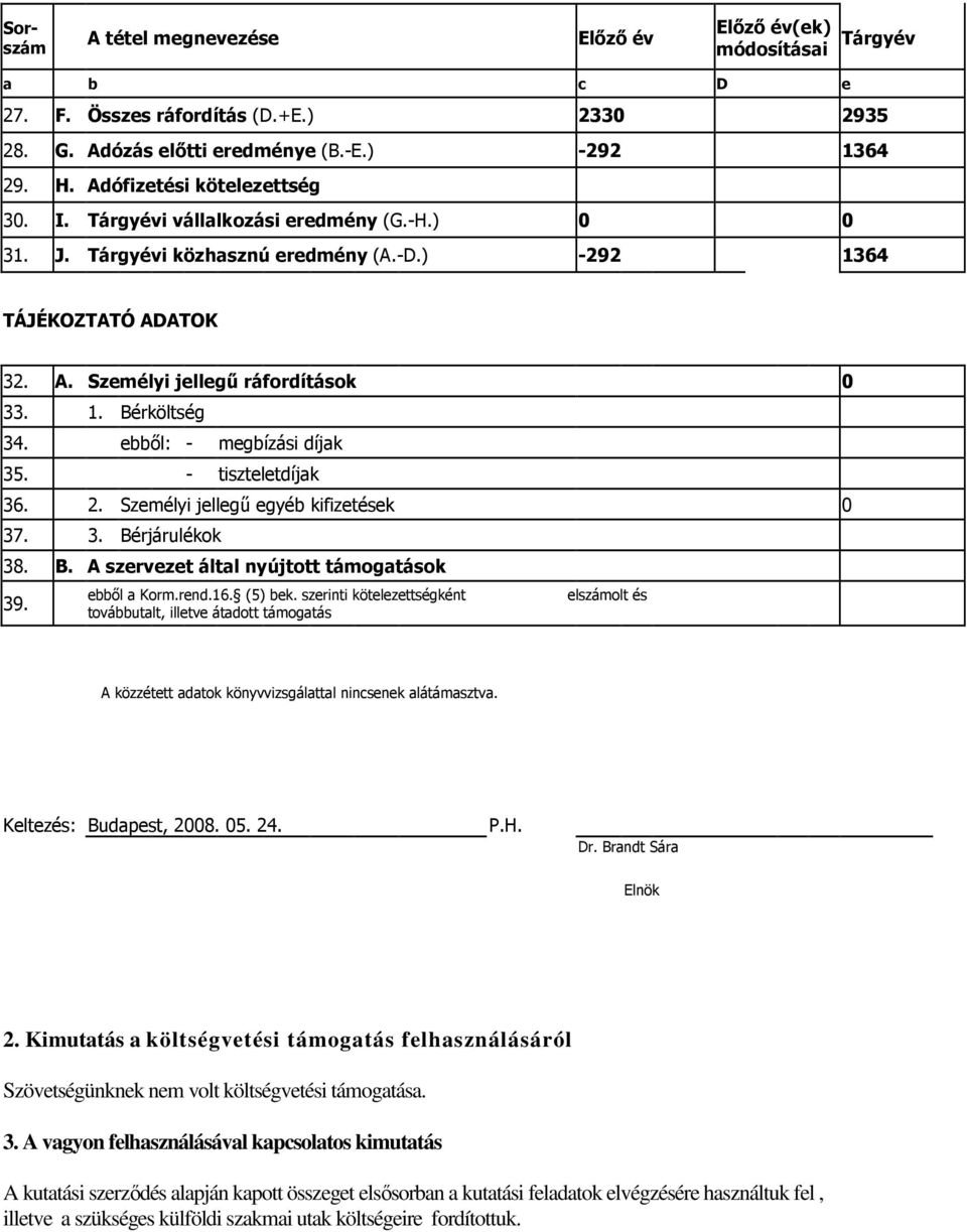 ebből: - megbízási díjak 35. - tiszteletdíjak 36. 2. Személyi jellegű egyéb kifizetések 0 37. 3. Bérjárulékok 38. B. A szervezet által nyújtott támogatások ebből a Korm.rend.16. (5) bek.