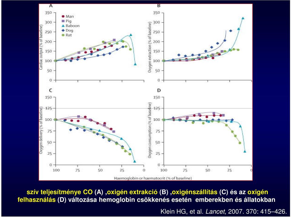 (D) változása hemoglobin csökkenés esetén