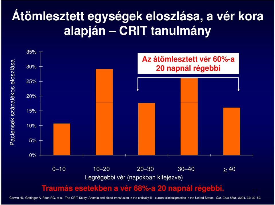 Traumás esetekben a vér 68%-a 20 napnál régebbi. Corwin HL, Gettinger A, Pearl RG, et al.