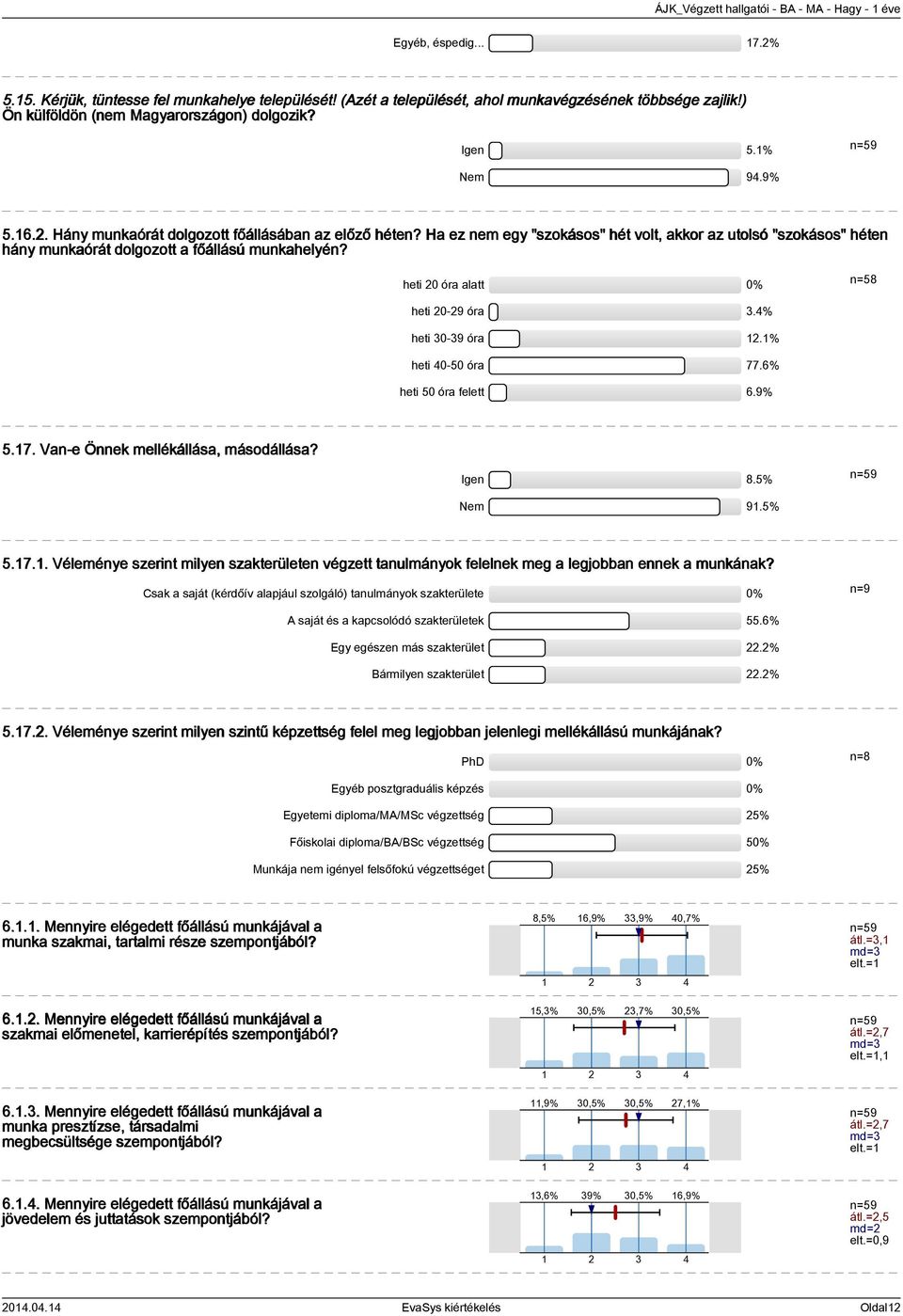 heti 0 óra alatt 0% n=58 heti 0-9 óra.% heti 0-9 óra.% heti 0-50 óra 77.6% heti 50 óra felett 6.9% 5.7. Van-e Önnek mellékállása, másodállása? Igen 8.5% Nem 9.5% 5.7.. Véleménye szerint milyen szakterületen végzett tanulmányok felelnek meg a legjobban ennek a munkának?