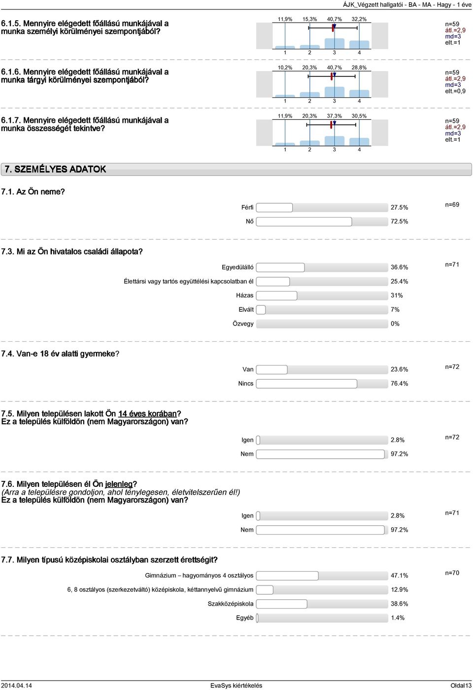 5% n=69 7.. Mi az Ön hivatalos családi állapota? Egyedülálló 6.6% n=7 Élettársi vagy tartós együttélési kapcsolatban él 5.% Házas % Elvált 7% Özvegy 0% 7.. Van-e 8 év alatti gyermeke? Van.6% Nincs 76.