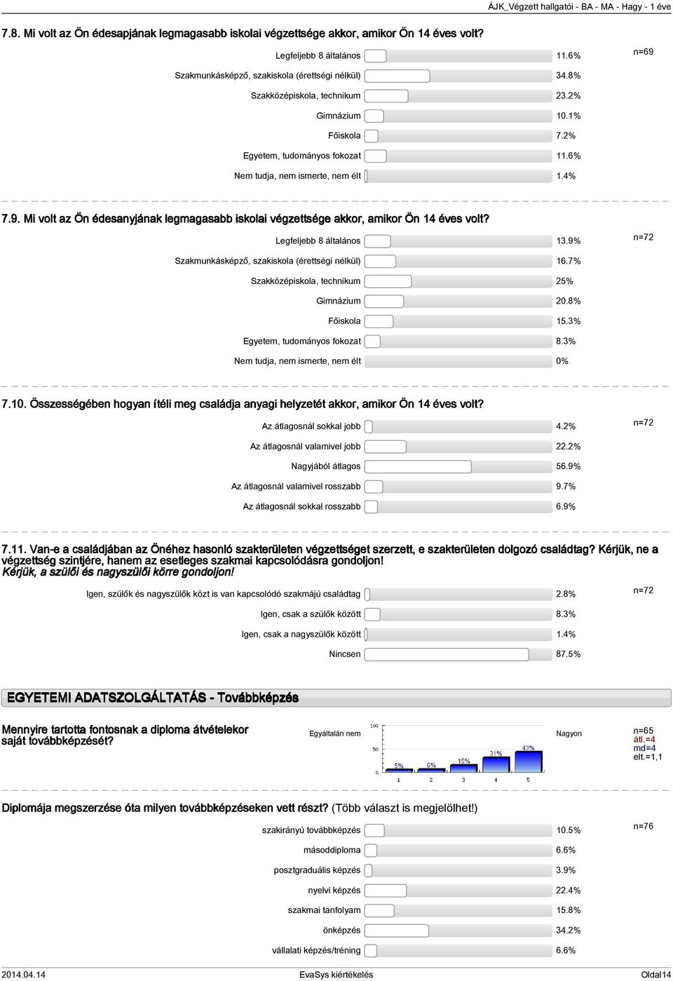 Legfeljebb 8 általános.9% Szakmunkásképző, szakiskola (érettségi nélkül) 6.7% Szakközépiskola, technikum 5% Gimnázium 0.8% Főiskola 5.% Egyetem, tudományos fokozat 8.