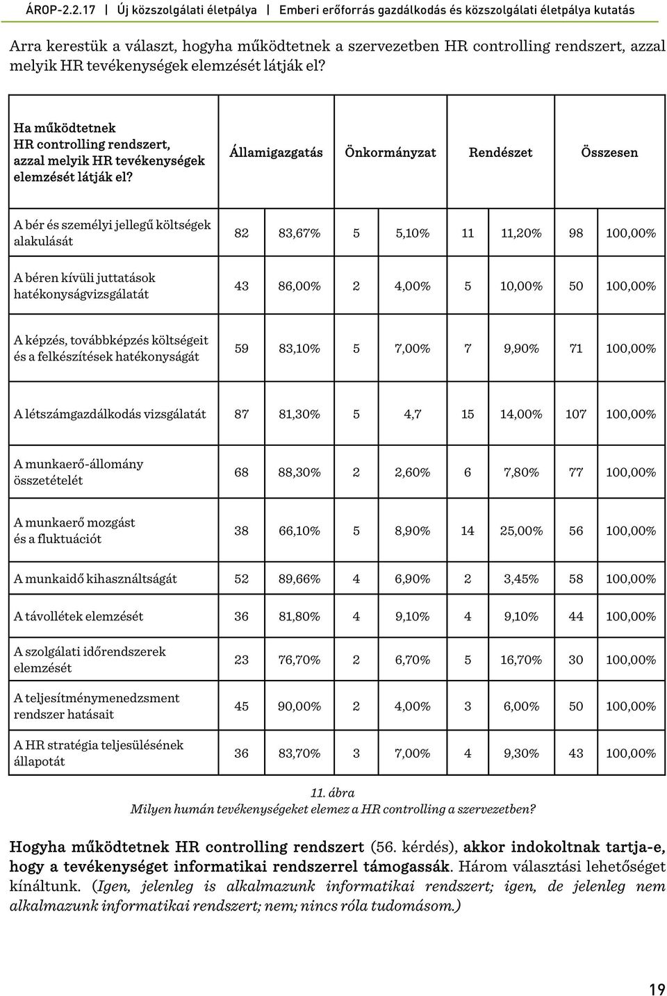 Államigazgatás Önkormányzat Rendészet Összesen A bér és személyi jellegű költségek alakulását A béren kívüli juttatások hatékonyságvizsgálatát 82 83,67% 5 5,10% 11 11,20% 98 100,00% 43 86,00% 2 4,00%