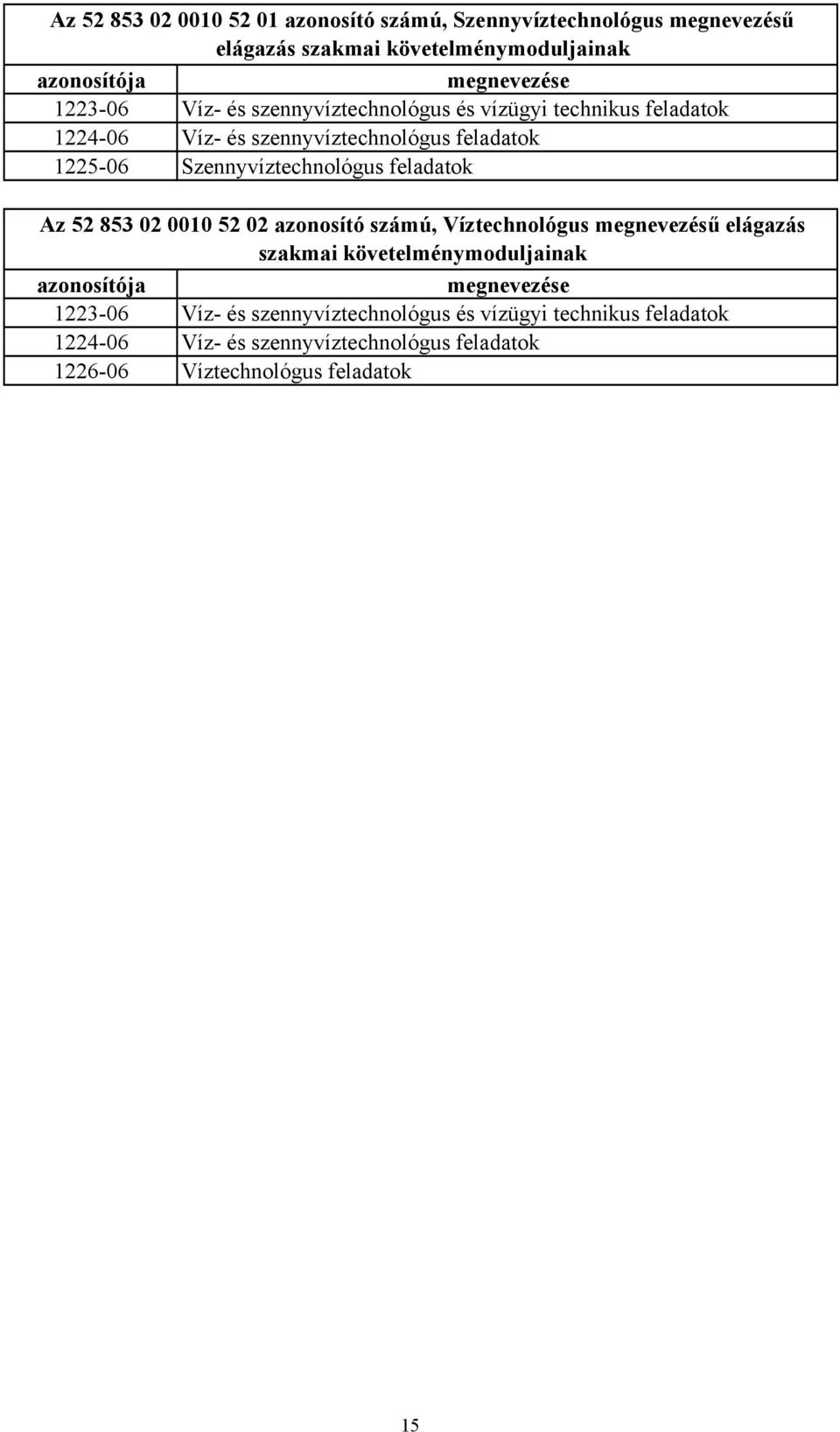 feladatok Az 52 853 02 0010 52 02 azonosító számú, Víztechnológus megnevezésű elágazás szakmai követelménymoduljainak azonosítója