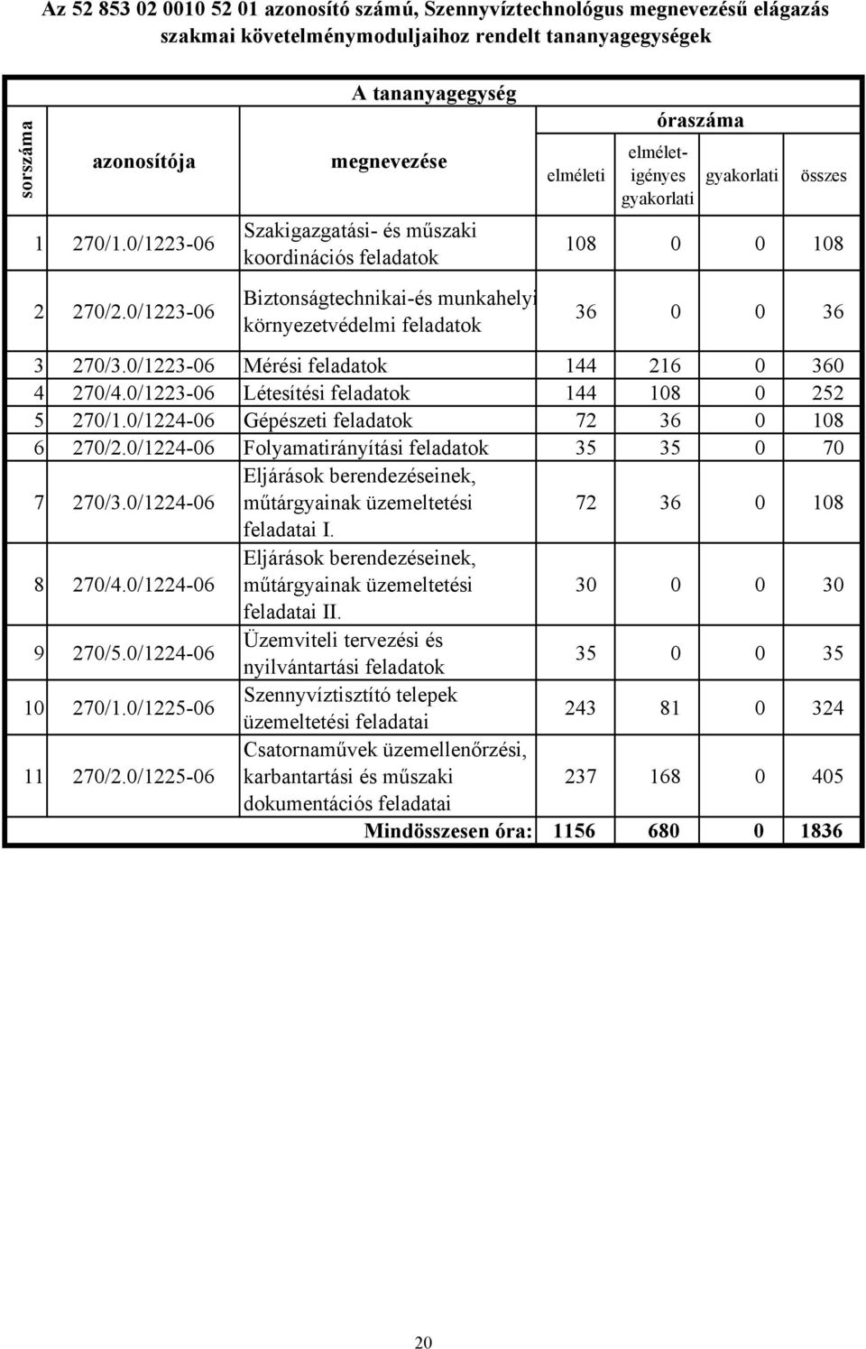 gyakorlati összes 108 0 0 108 36 0 0 36 3 270/3.0/122306 Mérési feladatok 144 216 0 360 4 270/4.0/122306 Létesítési feladatok 144 108 0 252 5 270/1.0/122406 Gépészeti feladatok 72 36 0 108 6 270/2.