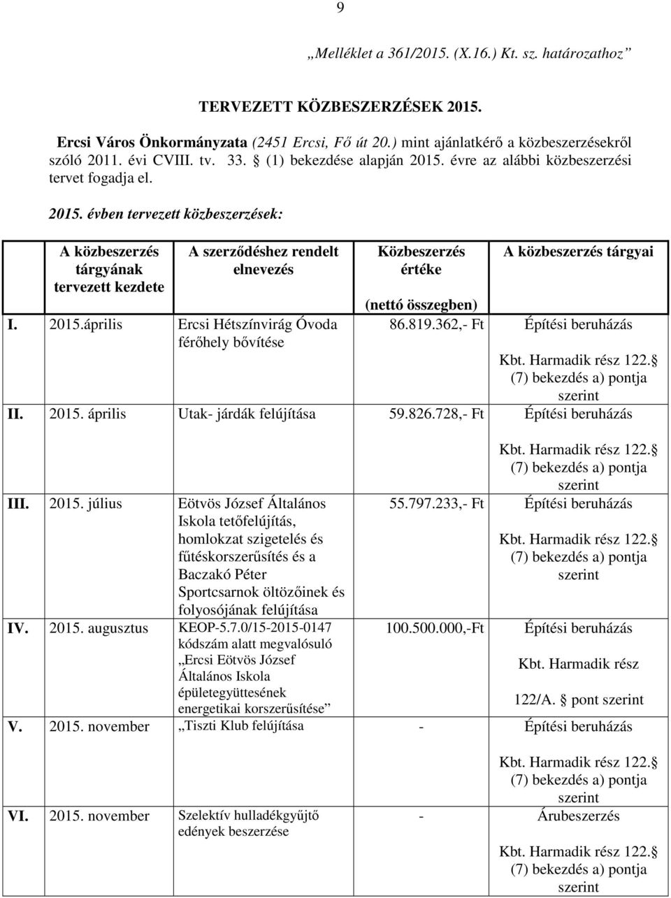 2015.április Ercsi Hétszínvirág Óvoda férőhely bővítése Közbeszerzés értéke A közbeszerzés tárgyai (nettó összegben) 86.819.362,- Ft Építési beruházás II. 2015. április Utak- járdák felújítása 59.826.