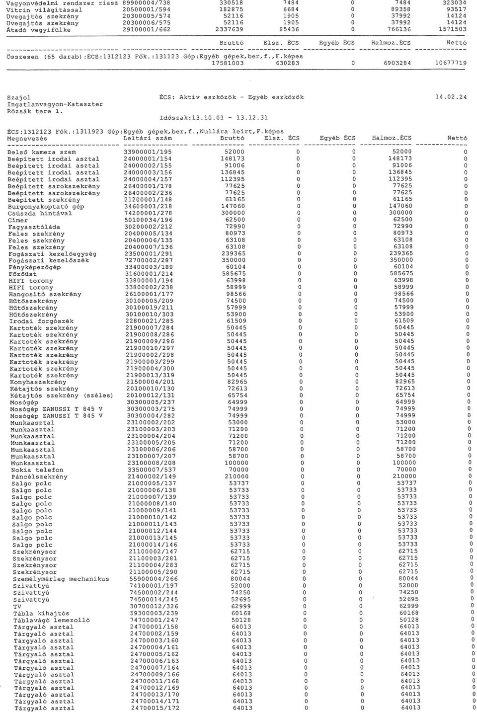 :131123 Gép:Egyéb gépek,ber,f.,f.képes 17581003 630283 0 6903284 10677719 Szajol ács: Aktív eszközök - Egyéb eszközök 14.02.24 Időszak:13.10.01 13.12.31 ÉCS:l312123 Fők.