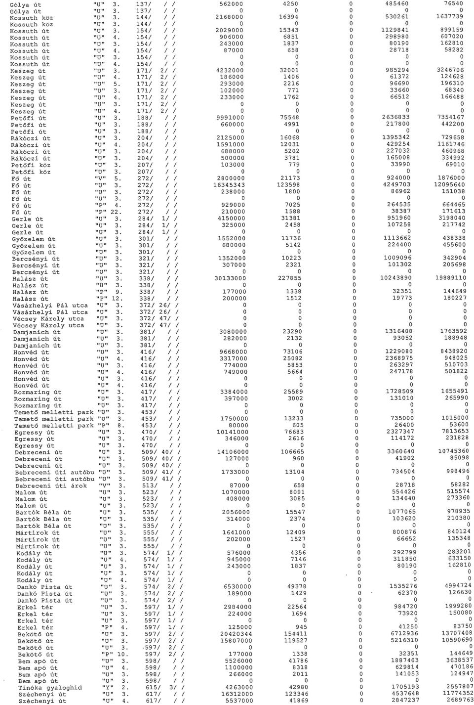 154/ / / 87000 658 ) 28718 58282 Kossuth Út U 3. 154/ / / 0 0 0 0 0 Kossuth Út U 4. 154/ / / 0 0 0 0 0 Keszeg Út U 3. 171/ 2/ / 4232000 32001 0 985294 3246706 Keszeg Út U 4.