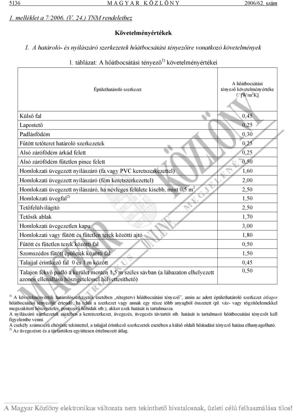 táblázat: A hőátbocsátási tényező 1) követelményértékei Épülethatároló szerkezet A hőátbocsátási tényező követelményértéke U [W/m 2 K] Külső fal 0,45 Lapostető 0,25 Padlásfödém 0,30 Fűtött tetőteret