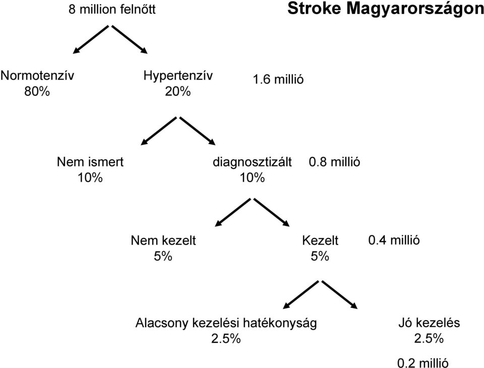 6 millió Nem ismert 10% diagnosztizált 10% 0.