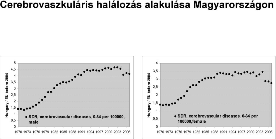 2,5 2 1,5 1 0,5 0 SDR, cerebrovascular diseases, 0-64 per 100000,female 1970 1973 1976 1979 1982